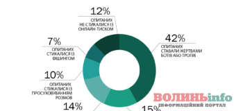 Проблема кібербулінгу та українські журналісти – чи є така проблема в нашій країні?
