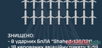 Ворог атакував Україну шістьма видами ракет та “шахедами”: четверо людей загинули також є постраждалі
