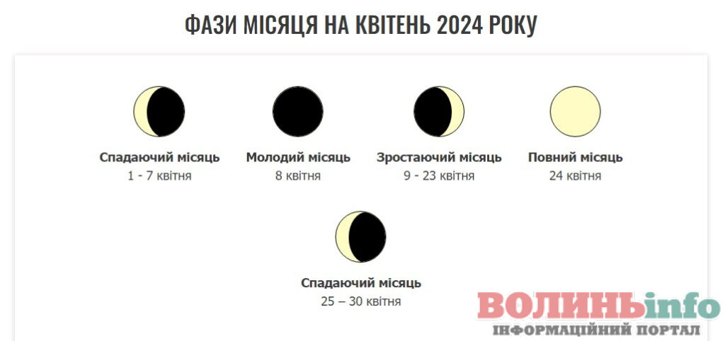 фази місяця