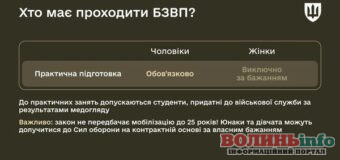 Базова загальновійськова підготовка для студентів: що потрібно знати до 2025 року