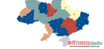 На Волині за рік банкрутами стали 13 підприємств