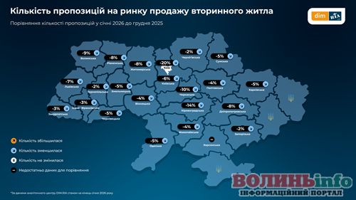 Волинь потрапила у ТОП-4 областей за здорожчанням квартир