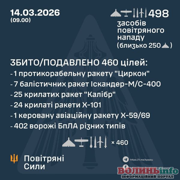 Росія завдала масованого ракетно-дронового удару по Україні: основною ціллю стала Київщина